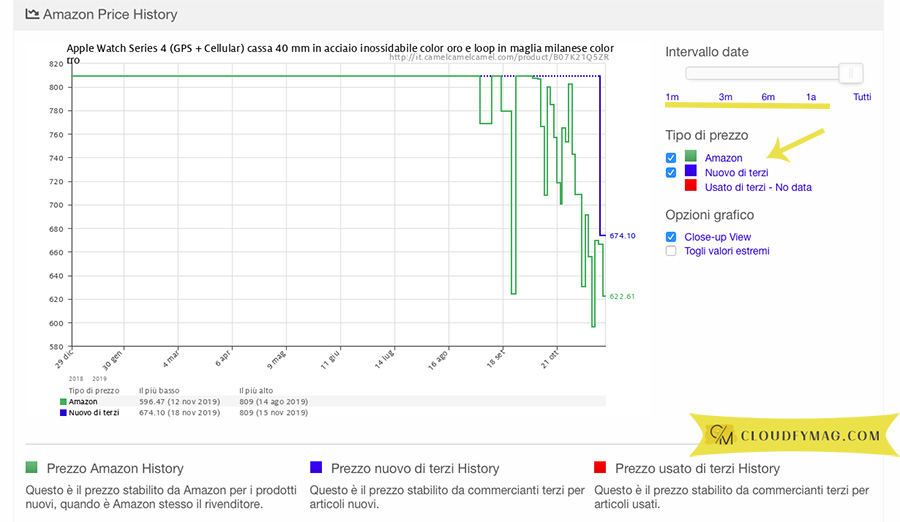 andamenti prezzi amazon